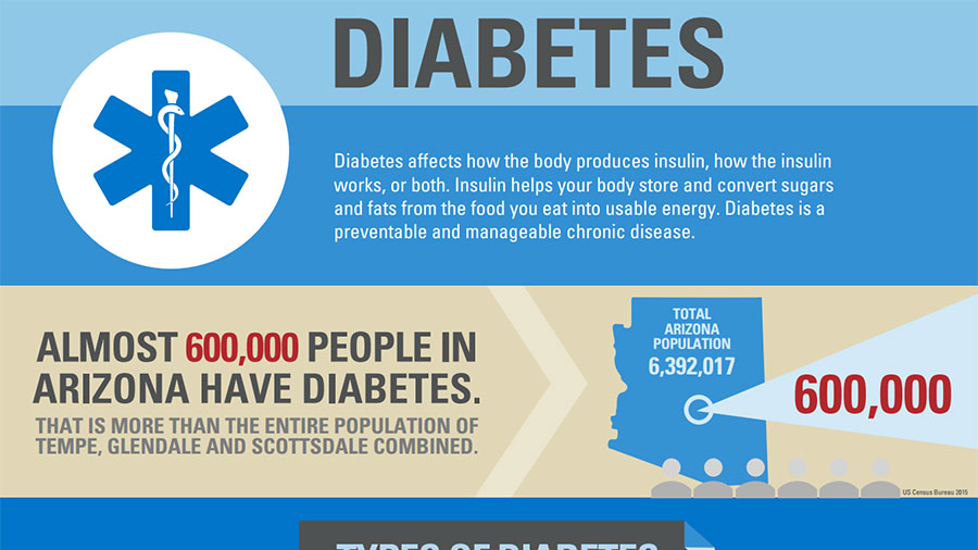 Diabetes on the Rise in Arizona
