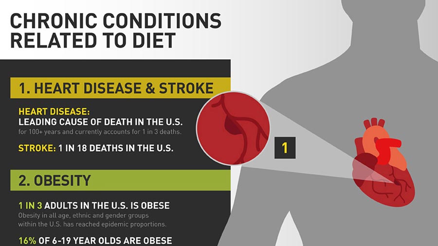 Poor Nutrition Leads to Chronic Conditions